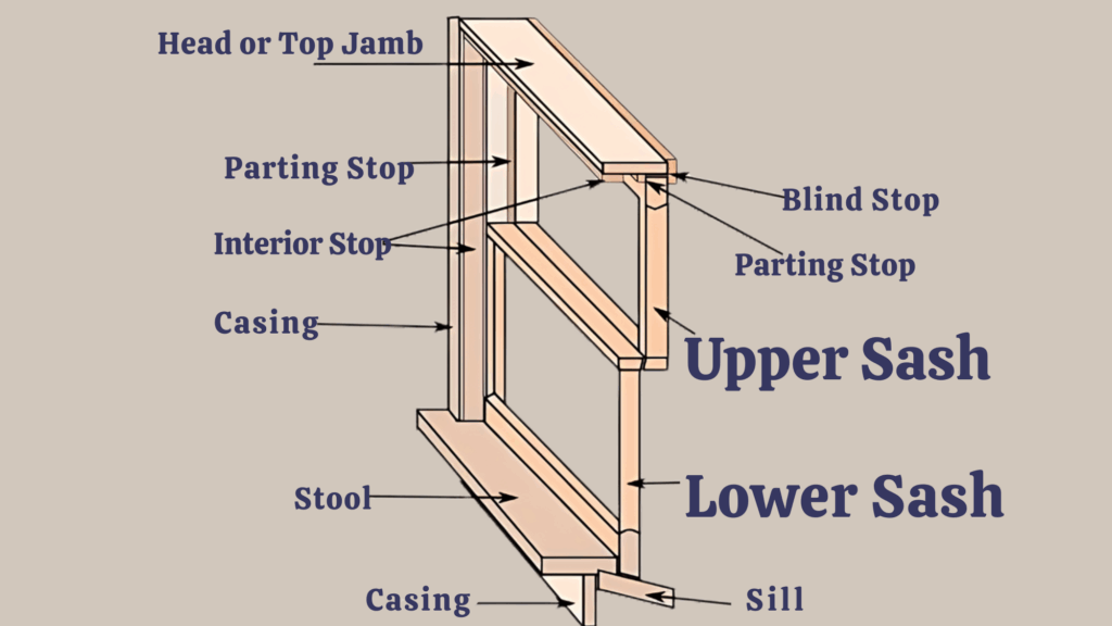 Core Components and How a Window Sash Works
