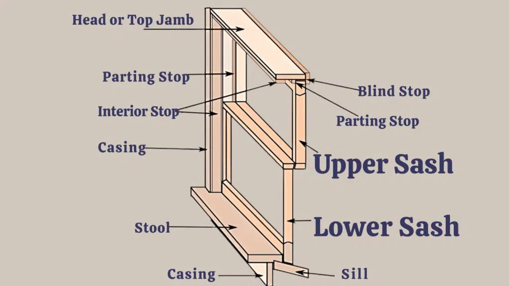 Core Components and How a Window Sash Works
