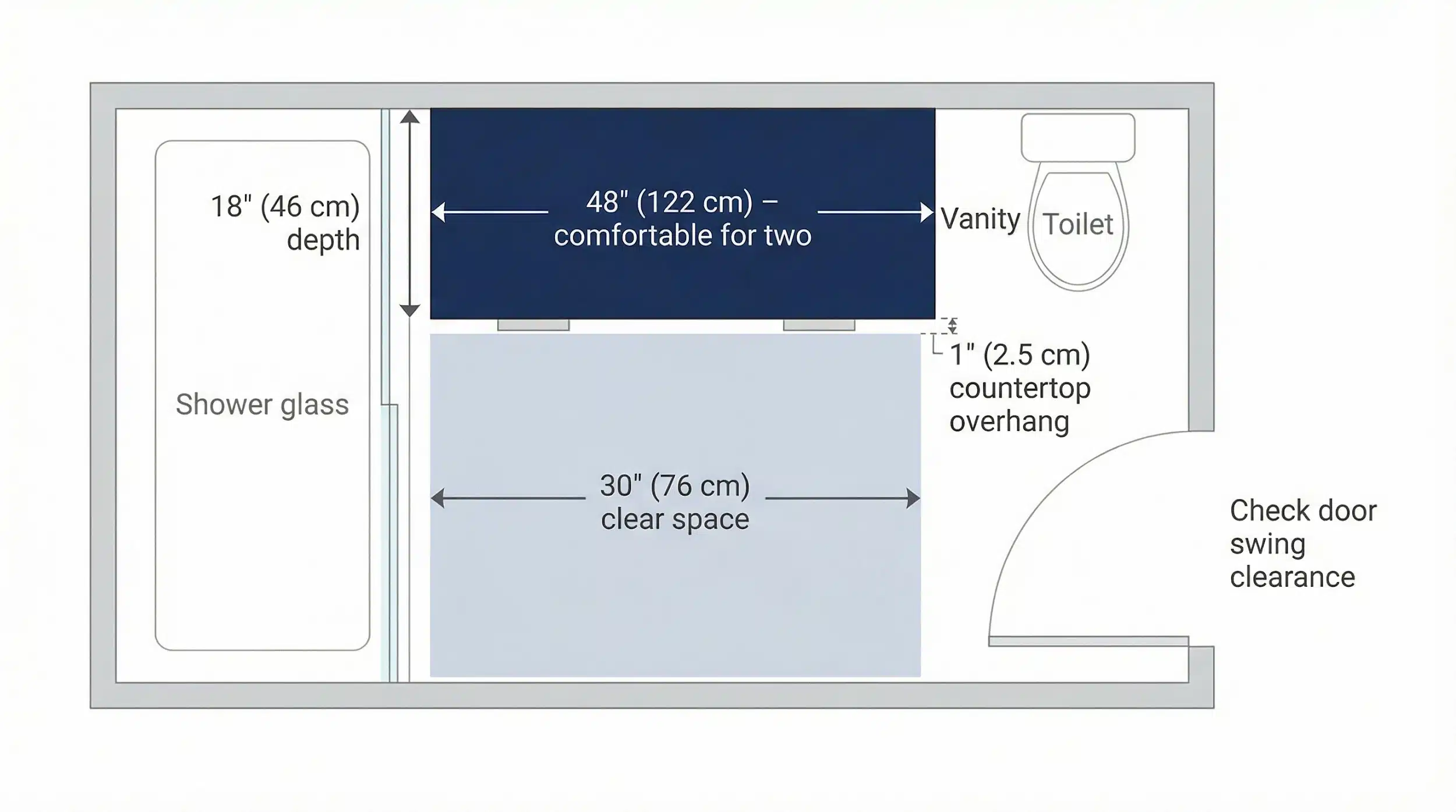A simple top-down diagram with clearances and vanity depth dramatically improves understanding of the sizing advice in this section.