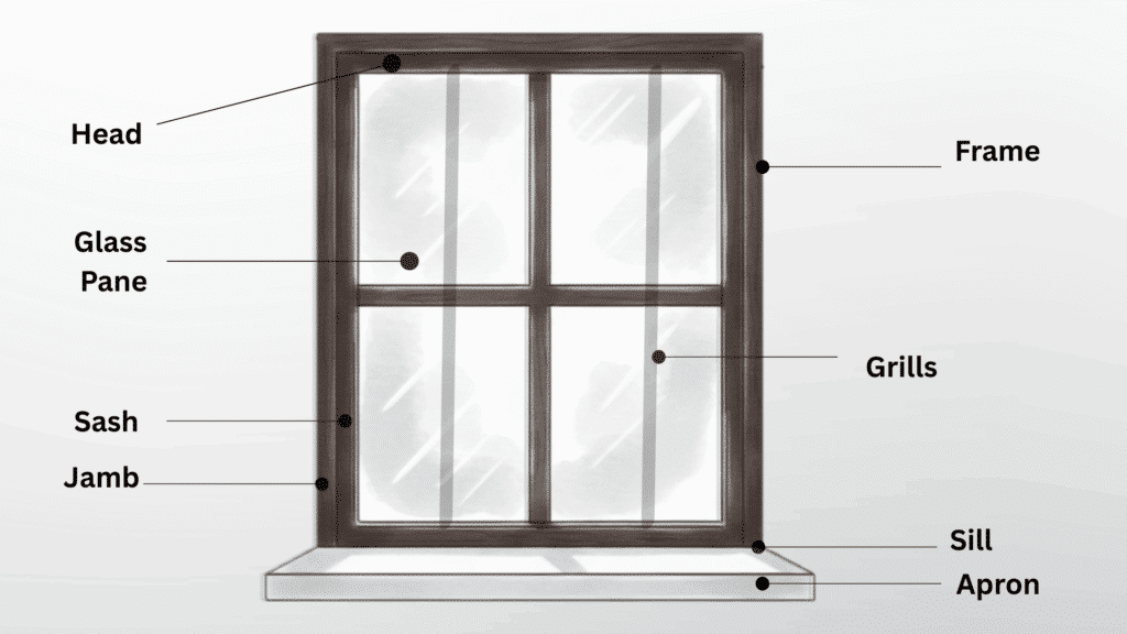 different parts of a window