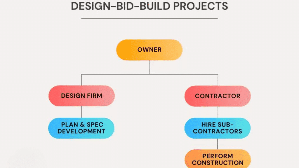 design-bid-build structure showing owner managing separate design firm and contractor roles.