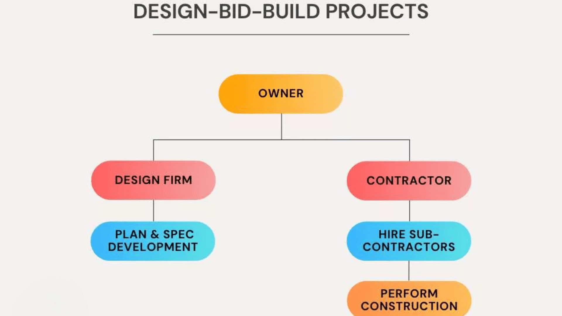 Design Build vs Design Bid Build: Which Is Better - Enthralling Gumption