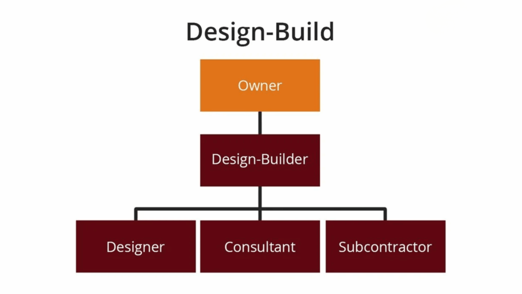 design-build structure showing owner connected to a single design-builder managing all teams.