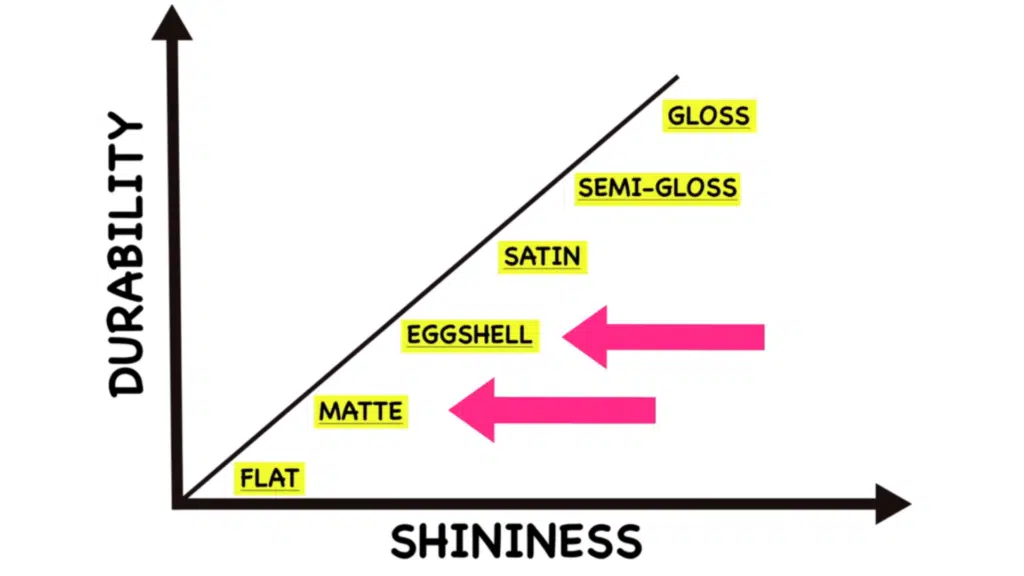 paint finish chart showing durability versus shininess with labels flat matte eggshell satin semi gloss and gloss