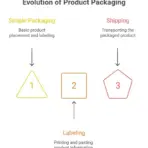 Flowchart illustrating stages of product packaging evolution with geometric shapes and arrows