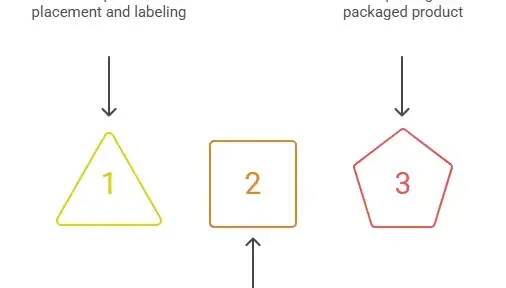 Flowchart illustrating stages of product packaging evolution with geometric shapes and arrows