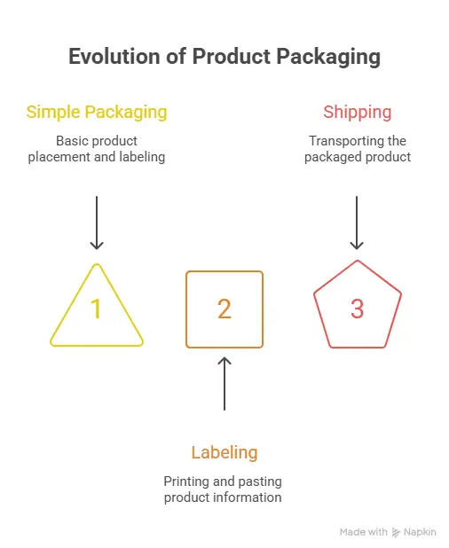 Flowchart illustrating stages of product packaging evolution with geometric shapes and arrows