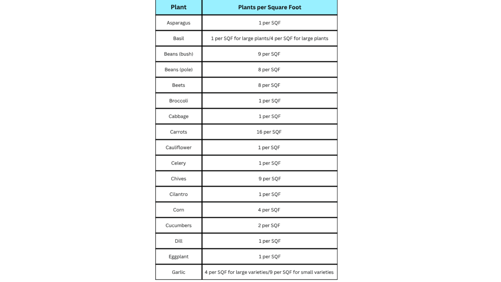 table showing vegetables and recommended plants per square foot including carrots beans broccoli garlic and corn