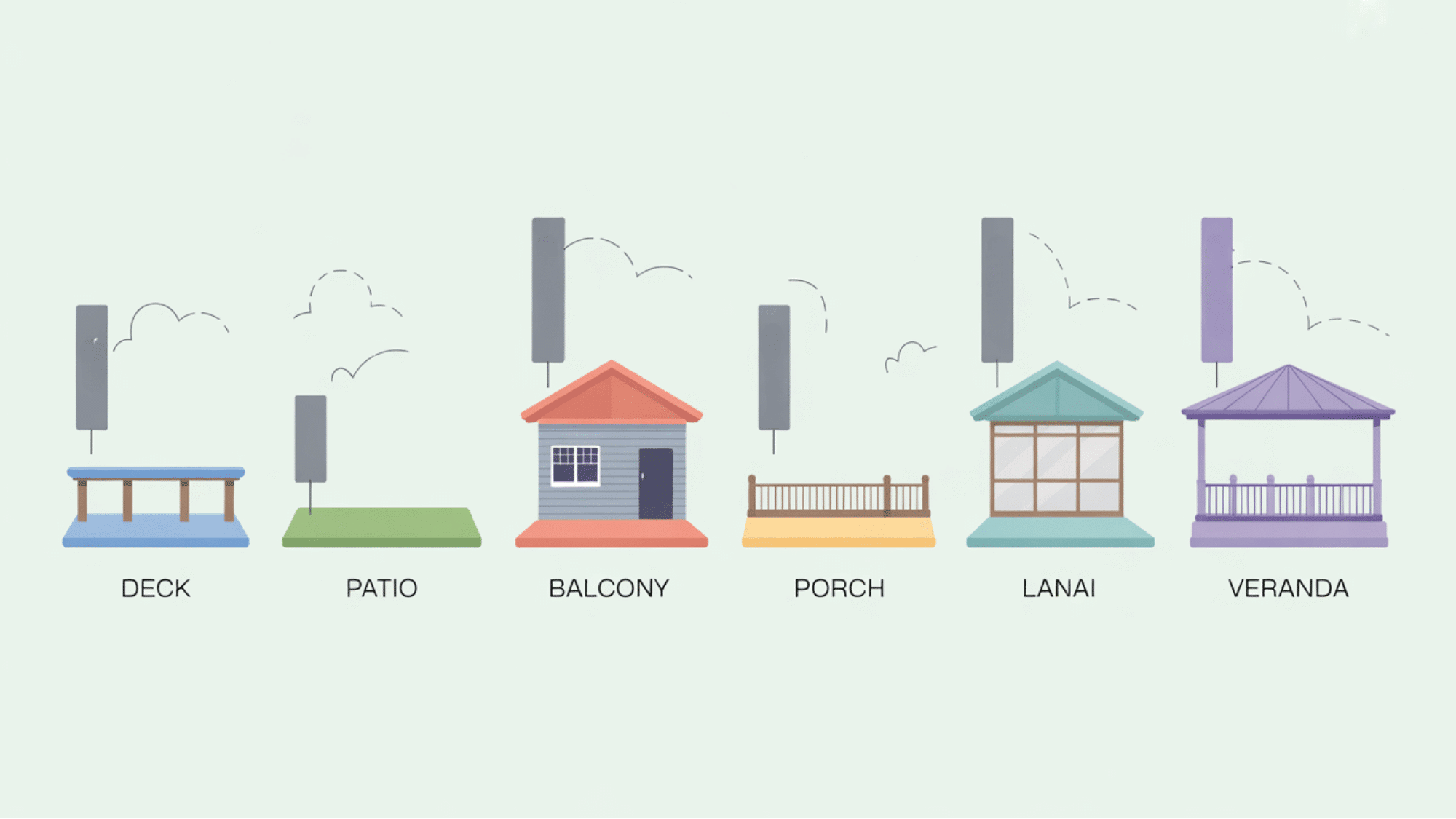 lat vector diagram comparing deck patio balcony porch lanai and veranda outdoor spaces side by side
