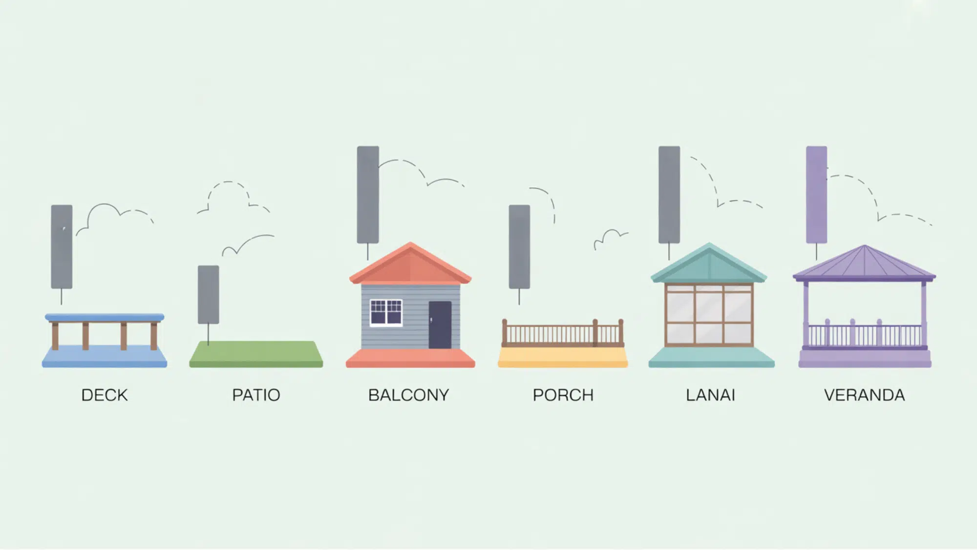 lat vector diagram comparing deck patio balcony porch lanai and veranda outdoor spaces side by side