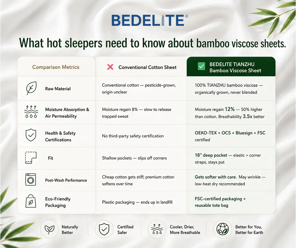 Comparison chart of conventional cotton sheets versus bamboo viscose sheets with icons and text details