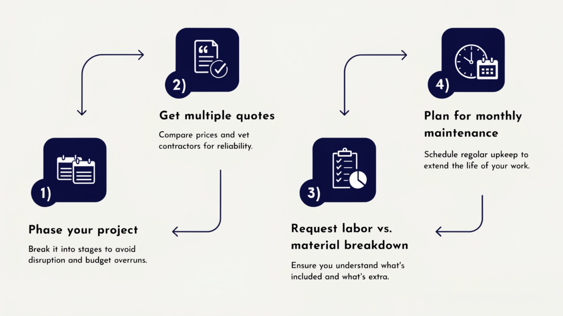 infographic with numbered steps for budgeting a landscaping project phase by phase
