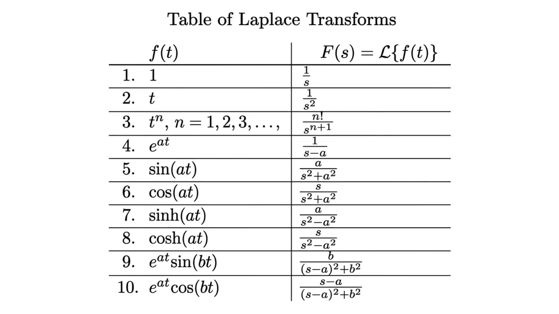table of laplace transforms showing f(t) and f(s) formula pairs in academic textbook style