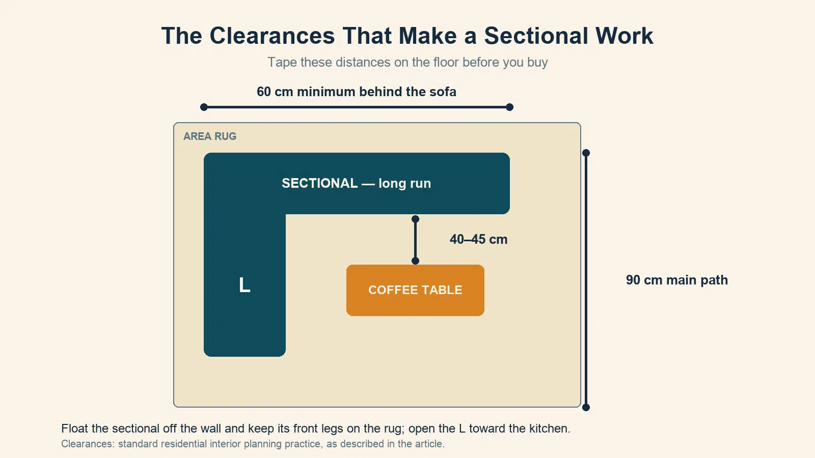 Diagram showing sectional sofa and coffee table layout with specified clearances
