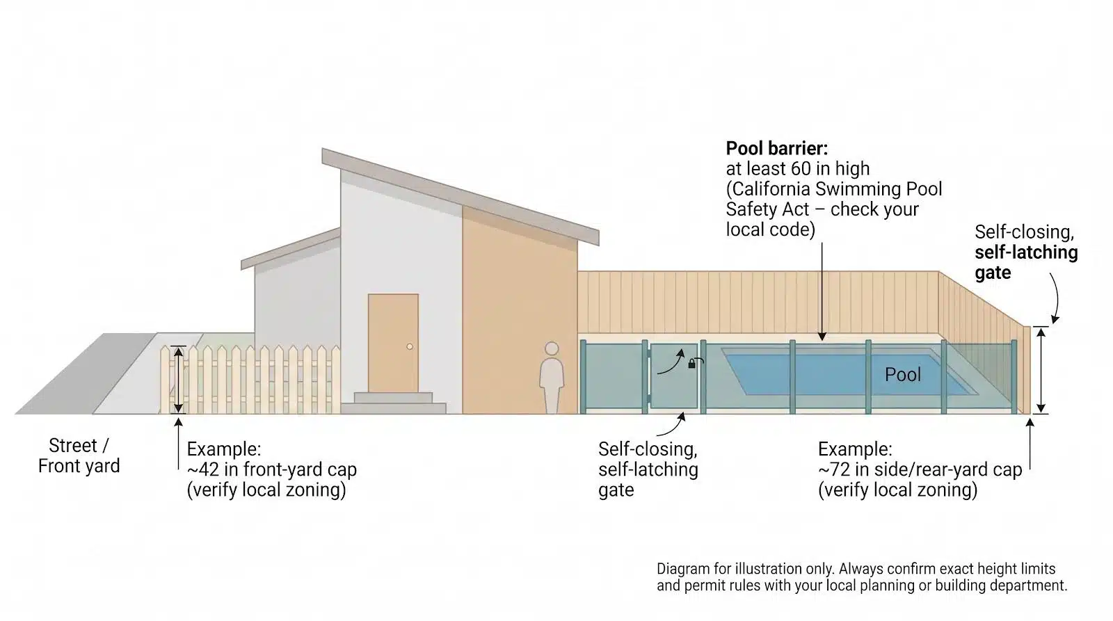 Illustration of a house with fenced pool, depicting pool safety barriers and gates