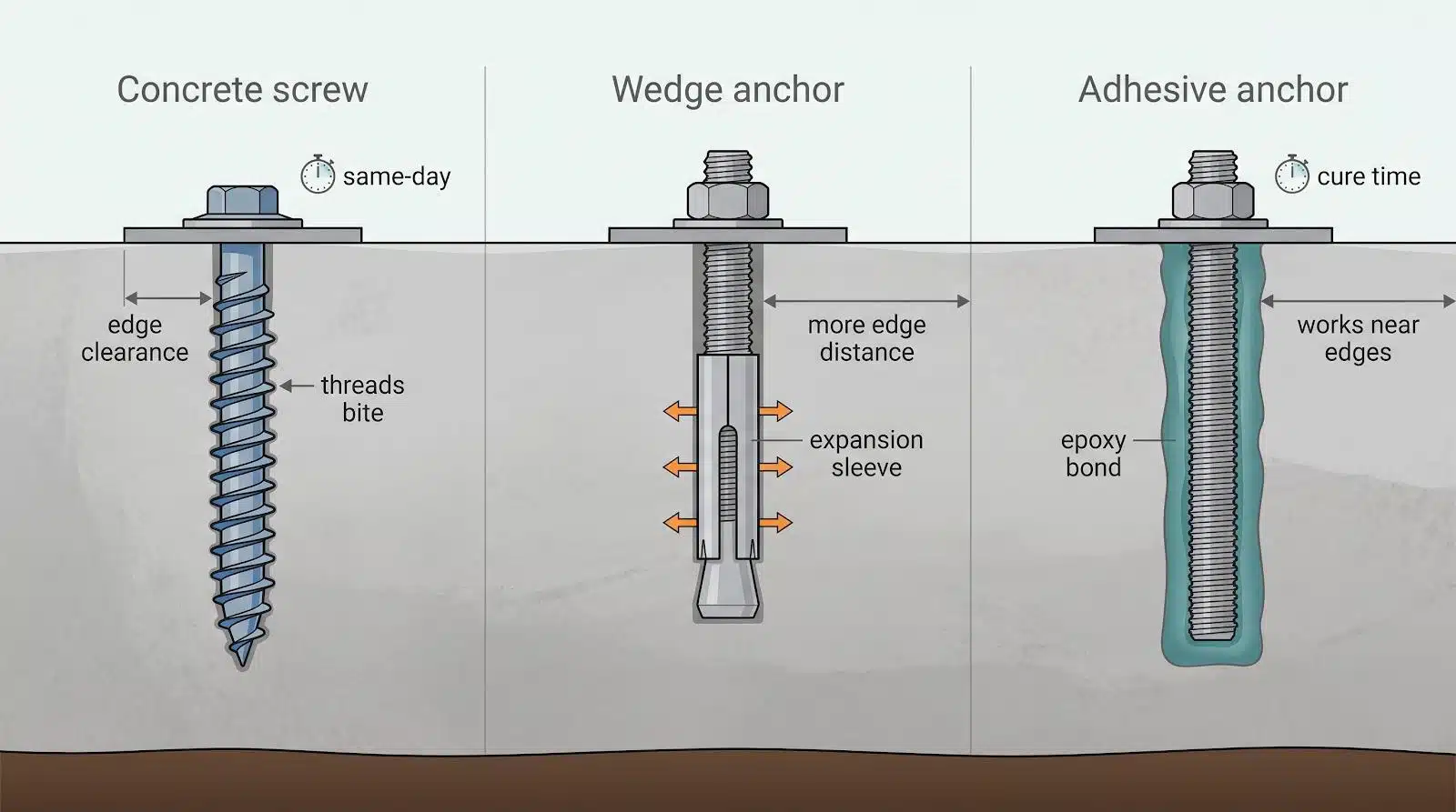 Diagram comparing concrete screw, wedge anchor, and adhesive anchor in cross-section view
